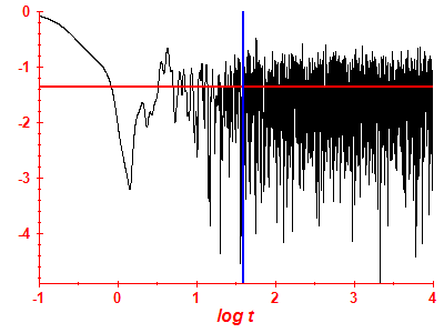 Survival probability log